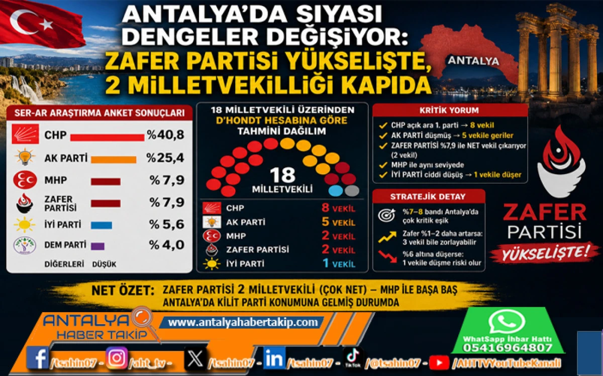Antalya&rsquo;da Siyasi Dengeler Değişiyor: Zafer Partisi Y&uuml;kselişte, 2 Milletvekilliği Kapıda