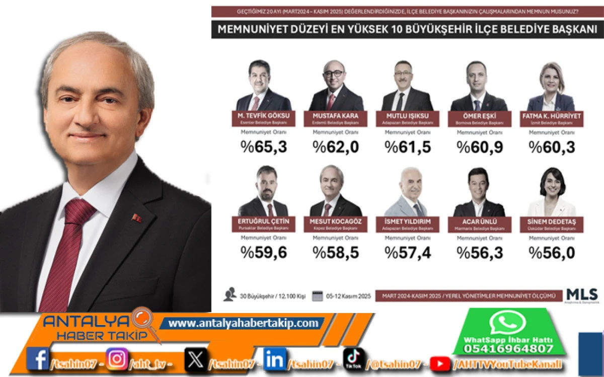 Türkiye’nin ‘EN’leri Açıklandı: Antalya’dan Mesut Kocagöz İlk 10’a Girdi